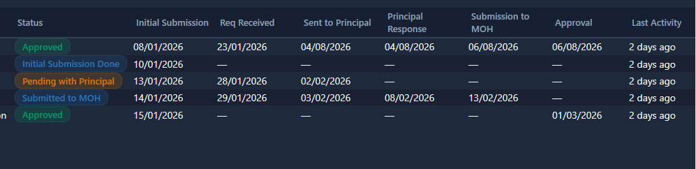 Variation status timeline